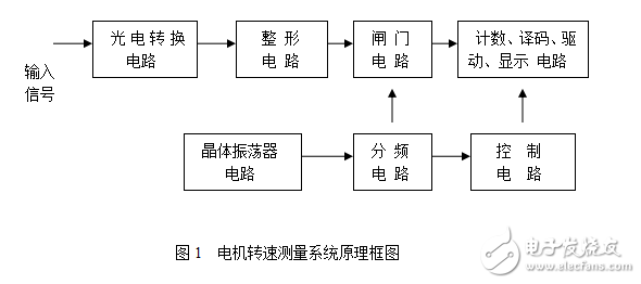 電機轉(zhuǎn)速測量系統(tǒng)設(shè)計
