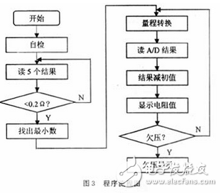 如圖2所示，采用4 1/2位的ICL7135芯片，接成滿量程為2 V的電壓表 的模式。ICL7135用5位BCD碼的形式向單片機提供數(shù)據，并提供過量程（OV）和欠量程（UN）信號給單片機用于量程自動切換。ICL7135的時鐘頻率來自T5（CD4060）的Q5端，頻率為1.25 kHz，正好是工頻50Hz的整數(shù)倍，能提高儀器抗工頻干擾的能力。A/D轉換頻率約為：3.3次/s。T5的COUT端還提供4MHz的時鐘頻率給單片機。?
