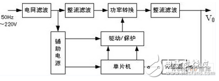 開關(guān)電源主電路是用來(lái)完成DC-AC-DC 的轉(zhuǎn)換，系統(tǒng)主電路采用全橋型DC-DC 變換器，如圖2 所示。本系統(tǒng)采用的功率開關(guān)器件是EUPEC 公司的BSM 50GB120DN2 系列的IGBT 模塊，每個(gè)模塊是一個(gè)半橋結(jié)構(gòu)，故在全橋系統(tǒng)中，需要兩個(gè)模塊。每個(gè)模塊內(nèi)嵌入一個(gè)快速續(xù)流二極管。