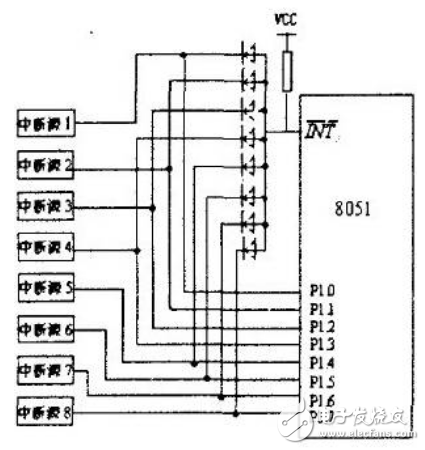 擴展的8個外部中斷源均通過二極管向I N T（x=0或I）請求中斷。當某個外部中斷源請求中斷服務時輸出低電平，單片機的I NT 經(jīng)二極管接地電平，單片機滿足響應外部中斷（I N T）請求條件，響應中斷，程序立即轉向I NT 對應的中斷入口地址處開始執(zhí)行中斷服務程序，通過軟件查詢PI.0~P1.7口外中斷源的狀態(tài)，以識別提出請求的外擴中斷源，并轉向中斷服務程序為其服務，其查詢順序即為外部擴展中斷源的中斷優(yōu)先級順序。在圖中，是選用PI.0～PI.7作為外擴中斷源請求的狀態(tài)信息輸入端口。