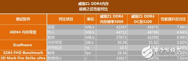 高頻DDR4內(nèi)存到底有哪些地方值得安利 優(yōu)勢在哪里？除了貴啥都好