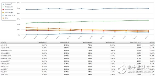 不免費(fèi)就沒人要！不禁感慨Windows 10混得竟然還不如XP