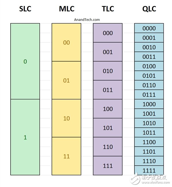 東芝全球首發(fā)QLC 厲害了閃存出人意料的彪悍：壽命竟堪比TLC！