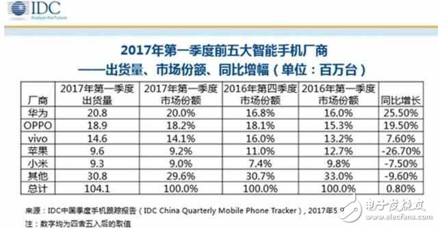 小米6、小米MIUI9最新消息匯總：小米第二季度戰(zhàn)績爆棚，小米6占主導？MIUI9這月或發(fā)布