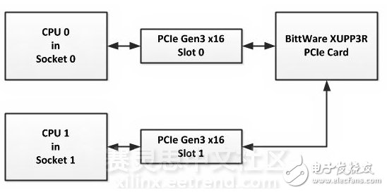 CPU與FPGA的優(yōu)勢如何在大數(shù)據(jù)時代脫穎而出