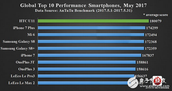HTC U11的逆襲！iPhone 7 Plus終于被安兔兔干到第二了！