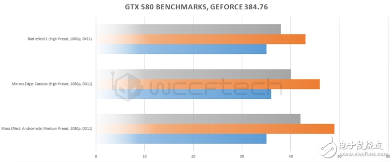 GTX 580 DX12性能實(shí)測(cè)：盡管7年老旗艦重生 可依然改變不了性能驟降