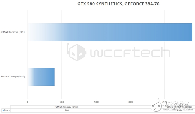 GTX 580 DX12性能實(shí)測(cè)：盡管7年老旗艦重生 可依然改變不了性能驟降