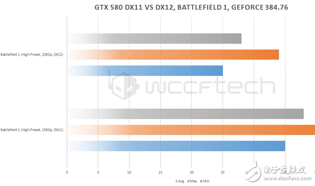 GTX 580 DX12性能實(shí)測(cè)：盡管7年老旗艦重生 可依然改變不了性能驟降