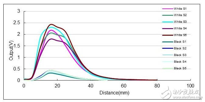 　　隨著生活水平提高，掃地機(jī)器人也是逐步進(jìn)入每一個家庭中。但是掃地機(jī)器人使用也是有條件的，比如說有水的地方、臺階等處不適合使用掃地機(jī)器人，那么掃地機(jī)器人如何識別這些地方的呢？
