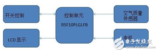 　車載空氣凈化器能起到良好的清潔空氣的作用，有效清除留存在空氣中的陽離子煙霧，硫酸氣體，氯氧化物，一氧化碳，氧氣及各種有機物質(zhì)的沉淀，以保持車內(nèi)干凈而新鮮的空氣。在小范圍內(nèi)，使用空氣凈化器可以使車內(nèi)空氣很快達到理想狀態(tài)。