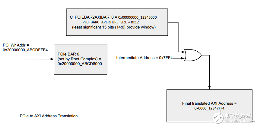 一文詳解PCIe內(nèi)存空間到AXI內(nèi)存空間的轉(zhuǎn)換