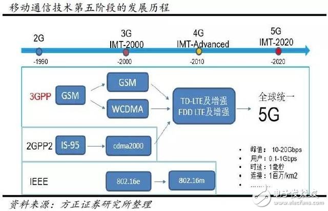 分三步走，國內(nèi)5G用戶將達到億級！