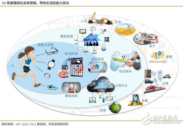 分三步走，國內(nèi)5G用戶將達到億級！