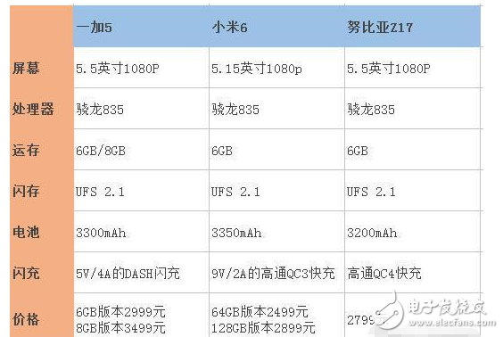 努比亞Z17、一加5、小米6哪個好？努比亞Z17、一加5、小米6區(qū)別對比評測：從配置參數(shù)和價格來看，小米6穩(wěn)贏？