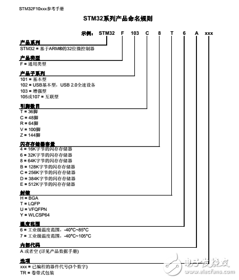 STM32系列基于專為要求高性能、低成本、低功耗的嵌入式應(yīng)用專門設(shè)計的ARM Cortex-M3內(nèi)核，按內(nèi)核架構(gòu)分為不同產(chǎn)品：  其中STM32F系列有：  STM32F103“增強型”系列  STM32F101“基本型”系列  STM32F105、STM32F107“互聯(lián)型”系列