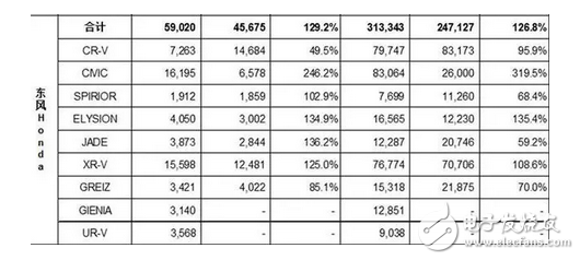 嘴上說著抵日，行動卻很誠實，本田6月銷量同期比為117%