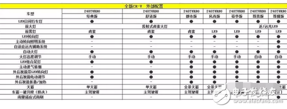 全新本田CR-V配置曝光 L型尾燈組的設計顛覆了以往四代車型的傳統(tǒng)