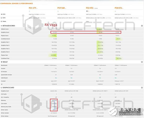 Vega顯卡怎么樣？Vega游戲卡跑分曝光：唯一敵不過的是Nvidia的GTX1080 Ti！