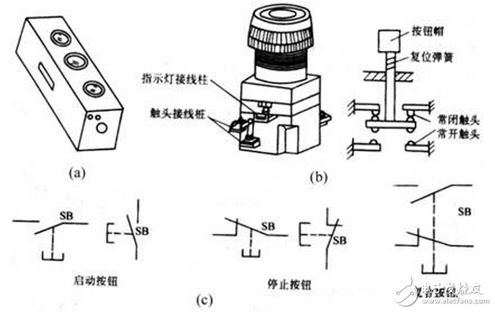 按鈕開關(guān)（英文名稱：push-button switch）是指利用按鈕推動(dòng)傳動(dòng)機(jī)構(gòu)，使動(dòng)觸點(diǎn)與靜觸點(diǎn)按通或斷開并實(shí)現(xiàn)電路換接的開關(guān)。按鈕開關(guān)是一種結(jié)構(gòu)簡單，應(yīng)用十分廣泛的主令電器。在電氣自動(dòng)控制電路中，用于手動(dòng)發(fā)出控制信號(hào)以控制接觸器、繼電器、電磁起動(dòng)器等。按鈕開關(guān)的結(jié)構(gòu)種類很多，可分為普通撳鈕式、蘑菇頭式、自鎖式、自復(fù)位式、旋柄式、帶指示燈式、帶燈符號(hào)式及鑰匙式等，有單鈕、雙鈕、三鈕及不同組合形式