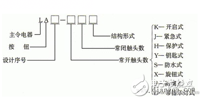 按鈕開關(guān)（英文名稱：push-button switch）是指利用按鈕推動(dòng)傳動(dòng)機(jī)構(gòu)，使動(dòng)觸點(diǎn)與靜觸點(diǎn)按通或斷開并實(shí)現(xiàn)電路換接的開關(guān)。按鈕開關(guān)是一種結(jié)構(gòu)簡單，應(yīng)用十分廣泛的主令電器。在電氣自動(dòng)控制電路中，用于手動(dòng)發(fā)出控制信號(hào)以控制接觸器、繼電器、電磁起動(dòng)器等。按鈕開關(guān)的結(jié)構(gòu)種類很多，可分為普通撳鈕式、蘑菇頭式、自鎖式、自復(fù)位式、旋柄式、帶指示燈式、帶燈符號(hào)式及鑰匙式等，有單鈕、雙鈕、三鈕及不同組合形式