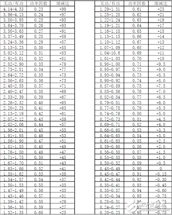 　功率因數(shù)（Power Factor）的大小與電路的負(fù)荷性質(zhì)有關(guān)， 如白熾燈泡、電阻爐等電阻負(fù)荷的功率因數(shù)為1，一般具有電感性負(fù)載的電路功率因數(shù)都小于1。功率因數(shù)是電力系統(tǒng)的一個(gè)重要的技術(shù)數(shù)據(jù)。功率因數(shù)是衡量電氣設(shè)備效率高低的一個(gè)系數(shù)。功率因數(shù)低，說明電路用于交變磁場(chǎng)轉(zhuǎn)換的無功功率大， 從而降低了設(shè)備的利用率，增加了線路供電損失。