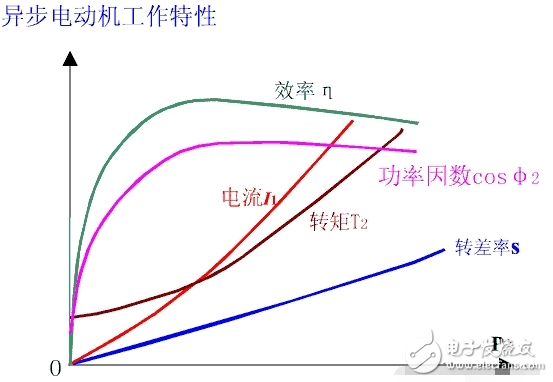　功率因數(shù)（Power Factor）的大小與電路的負(fù)荷性質(zhì)有關(guān)， 如白熾燈泡、電阻爐等電阻負(fù)荷的功率因數(shù)為1，一般具有電感性負(fù)載的電路功率因數(shù)都小于1。功率因數(shù)是電力系統(tǒng)的一個(gè)重要的技術(shù)數(shù)據(jù)。功率因數(shù)是衡量電氣設(shè)備效率高低的一個(gè)系數(shù)。功率因數(shù)低，說明電路用于交變磁場(chǎng)轉(zhuǎn)換的無功功率大， 從而降低了設(shè)備的利用率，增加了線路供電損失。