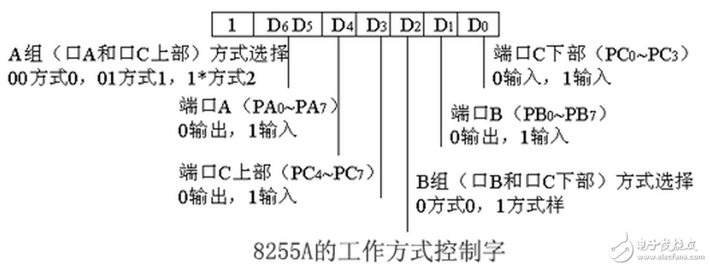 單片機8255型號大全（工作字的選擇，單片機連接，初始化程序分析）：