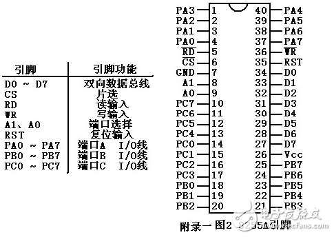 單片機8255型號大全（工作字的選擇，單片機連接，初始化程序分析）：