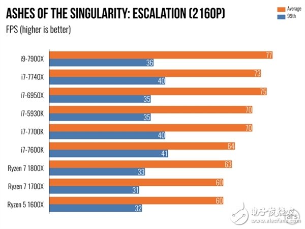 單核性能不敵i7-7740X？Intel Core i9 7900X體驗
