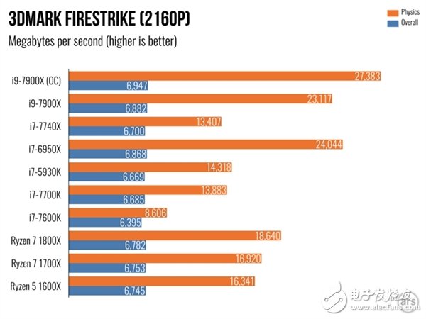 單核性能不敵i7-7740X？Intel Core i9 7900X體驗