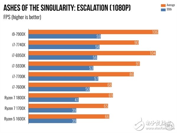 單核性能不敵i7-7740X？Intel Core i9 7900X體驗