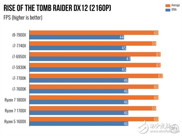 單核性能不敵i7-7740X？Intel Core i9 7900X體驗