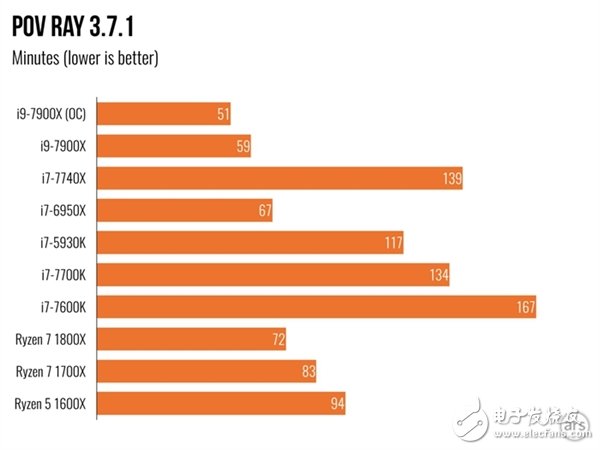 單核性能不敵i7-7740X？Intel Core i9 7900X體驗