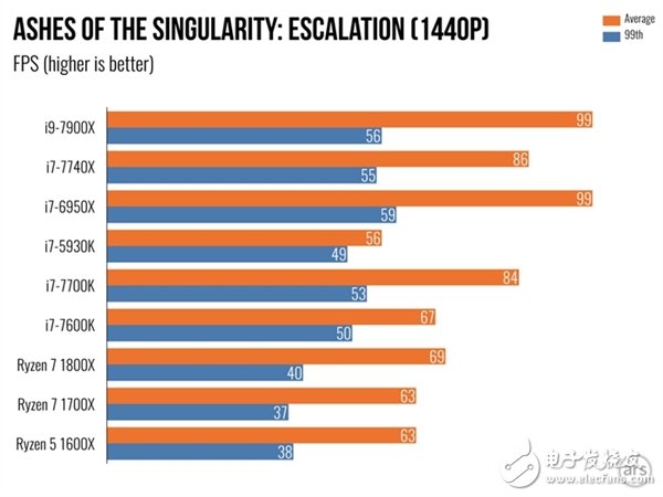 單核性能不敵i7-7740X？Intel Core i9 7900X體驗