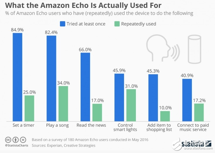 2017年或成智能音箱元年 人工智能也將商業(yè)化？