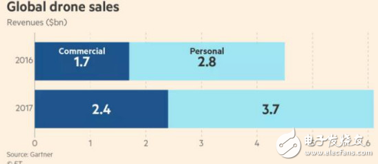 大疆無人機(jī)并不只用來航拍：大疆將拓展企業(yè)市場