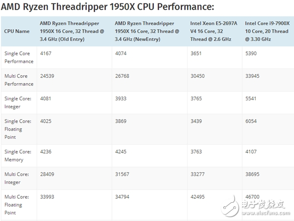 這不科學(xué)！AMD 16核旗艦跑分戰(zhàn)Intel 10核