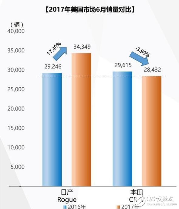 日產(chǎn)Rogue和本田CR-V哪個(gè)好？日系雙雄競(jìng)爭(zhēng)新格局,誰(shuí)是新一代日系SUV王者？