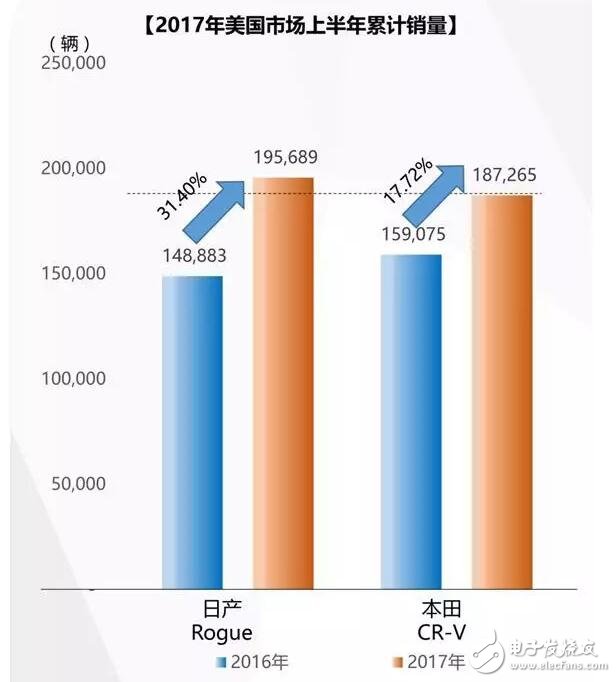 日產(chǎn)Rogue和本田CR-V哪個(gè)好？日系雙雄競(jìng)爭(zhēng)新格局,誰(shuí)是新一代日系SUV王者？