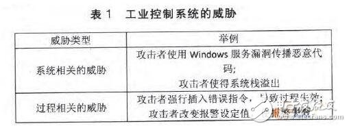 工業(yè)控制(工控)