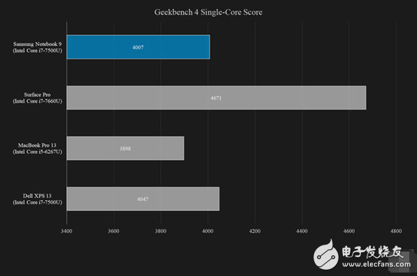 三星筆記本NoteBook9：雖然很薄但是估計(jì)你不會(huì)買單