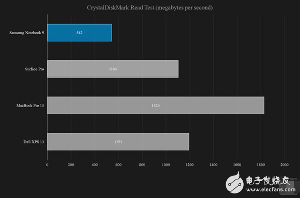 三星筆記本NoteBook9：雖然很薄但是估計(jì)你不會(huì)買單
