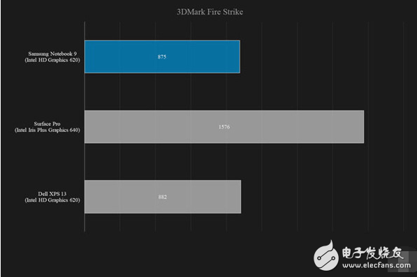 三星筆記本NoteBook9：雖然很薄但是估計(jì)你不會(huì)買單