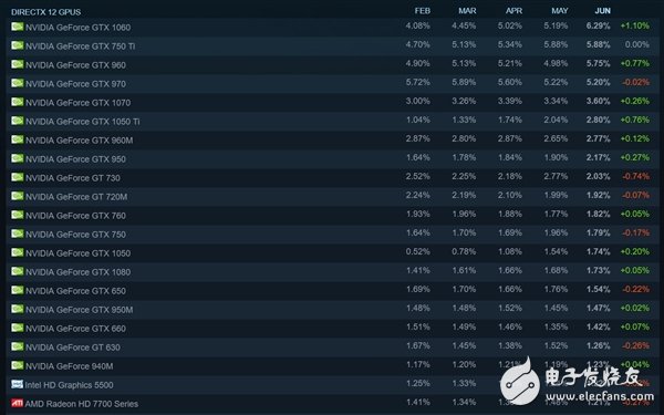 N卡如猛虎！Steam排名讓A卡淚流成河