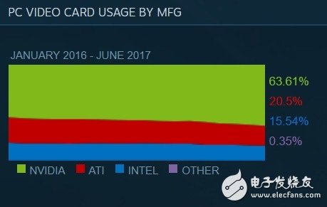 N卡如猛虎！Steam排名讓A卡淚流成河