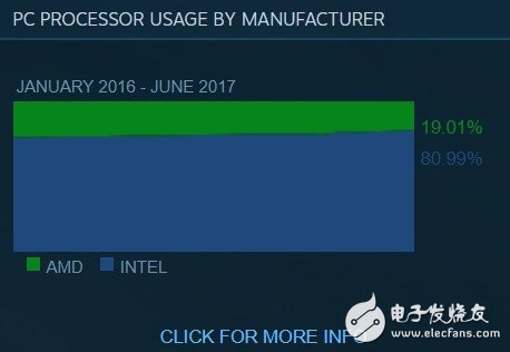 N卡如猛虎！Steam排名讓A卡淚流成河