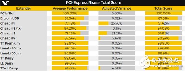 PCI-E延長線哪家性能強(qiáng)？?jī)r(jià)格越貴性能越強(qiáng)  　