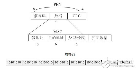 Xilinx的RGMII 的PHY層邏輯設(shè)計(jì)詳解