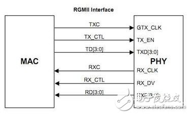 Xilinx的RGMII 的PHY層邏輯設(shè)計(jì)詳解